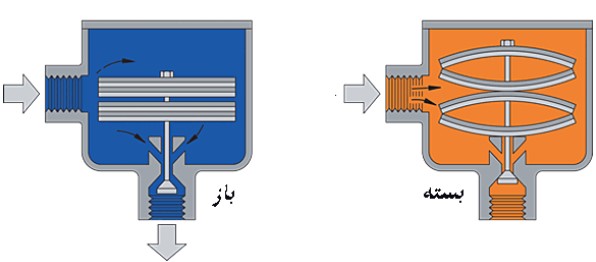 تله بخار ترموستاتیک